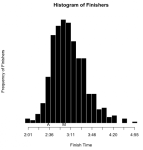 Luray 2014 International Distance Results, Histogram