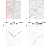 Luray Placing by Sex and AG
