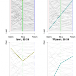 Luray Placing by Sex and AG
