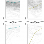 Luray Placing by Sex and AG